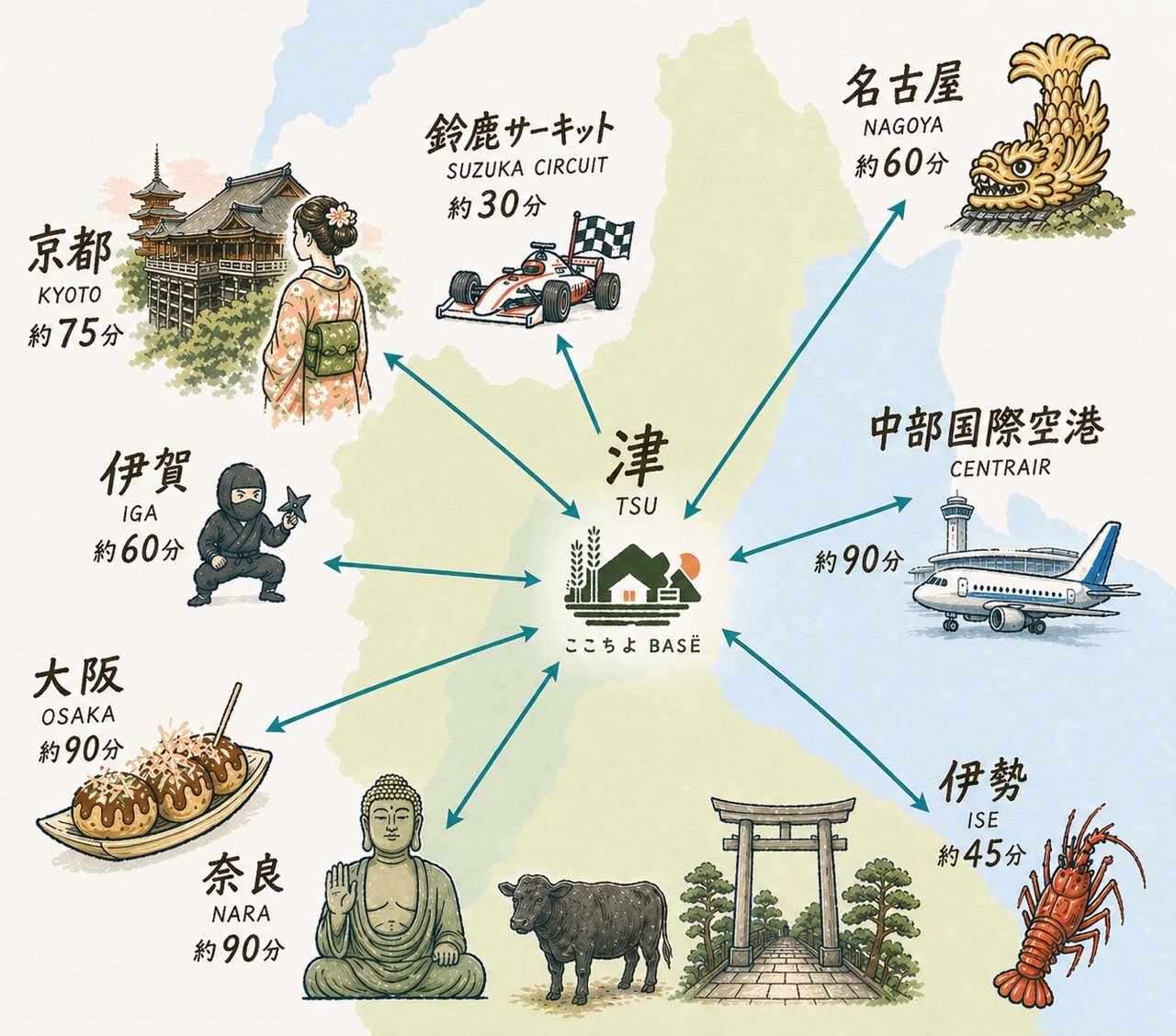 Pictorial map showing drive times from cocochiyo BASE to Suzuka Circuit (30 min), Ise (45 min), Iga (60 min), Nagoya (60 min), Kyoto (75 min), Nara (90 min), Osaka (90 min), and Centrair Airport (90 min).